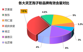 灵芝孢子粉直播排名？仙芝牌破壁灵芝孢子粉排名多少位