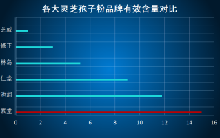 温州灵芝孢子粉品牌排行榜(温州灵芝孢子粉品牌排名前十，看看你买对了没！)
