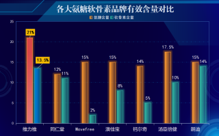 外用氨糖哪个牌子好用点(推荐几款好用的氨糖产品，让你轻松解决关节疼痛！)