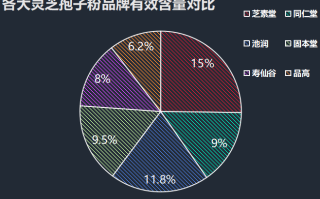 徐州灵芝孢子粉品牌排行？破壁灵芝孢子粉十大品牌排行榜什么牌子好