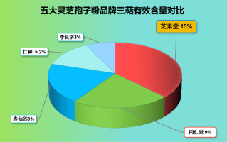 破壁灵芝孢子粉哪些品牌好(选购灵芝孢子粉，哪些品牌值得信赖？推荐几款好品牌！)