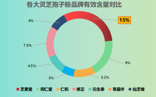 破壁灵芝孢子粉品牌好？哪个牌子的灵芝孢子粉最好