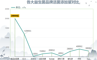 天津复合益生菌售价多少(天津复合益生菌售价是多少？)
