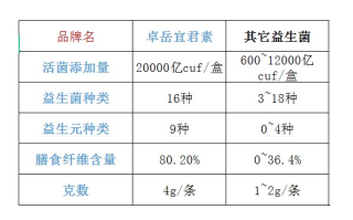 盖得排行益生菌(全网排名前十的益生菌推荐)