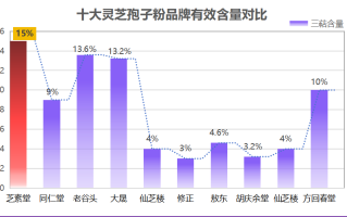 山星灵芝孢子粉哪个好(2023年最佳山星灵芝孢子粉Top3，你值得拥有！)