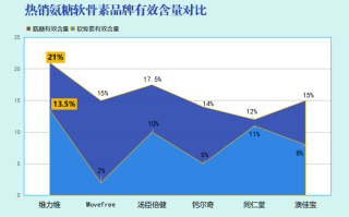氨糖软骨素十大牌子(氨糖软骨素哪个牌子好？排名前十大盘点)