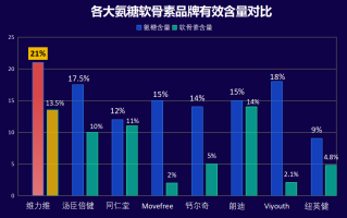 氨糖软骨素医院推荐？十大氨糖软骨素品牌里哪一种是比较好呢