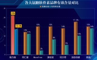 氨糖软骨素那个牌子好？氨糖软骨素哪个牌子最好知乎