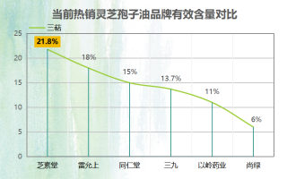 中国灵芝孢子油排行(中国灵芝孢子油综合排名)