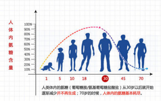 氨基葡萄糖怎么选？什么样的氨糖比较好？