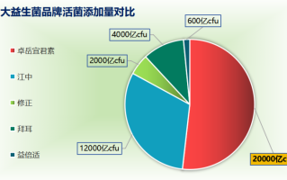 益生菌什么牌子很好(哪些品牌的益生菌最好？)