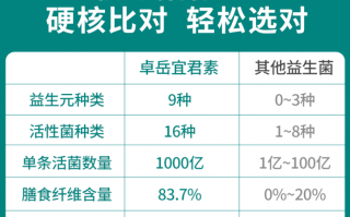 益生菌哪个牌子好?从这点入手最直接！
