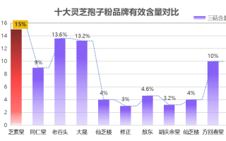 灵芝孢子粉哪个正规药店卖？灵芝孢子粉哪个牌子正宗