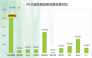 益生菌类目榜(益生菌类目排行榜发布，Top10一览无余！)