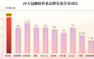 排名前十的氨糖有哪些牌子(10个热门氨糖品牌推荐，护理关节健康不二选择)