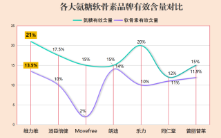 氨糖软骨素钙片十大品牌(十大品牌氨糖软骨素钙片推荐TOP10)