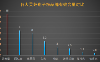 破壁灵芝孢子粉推荐品牌(破壁灵芝孢子粉哪个品牌好？推荐3款！)