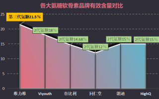 氨糖软骨素 哪个牌子？氨糖软骨素哪个牌子最好汤臣倍健