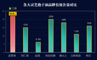灵芝孢子油哪个牌子效果好(灵芝孢子油十大品牌效果PK，哪个最优秀？)