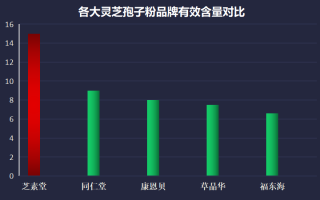 杭州灵芝孢子粉品牌排行？杭州灵芝科技有限公司