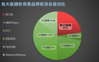 氨糖软骨素品牌测评(氨糖软骨素品牌测评：哪款值得购买？)