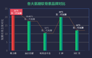 氨糖软骨素钙片哪个牌子比较好用(推荐哪个牌子的氨糖软骨素钙片比较有效？)
