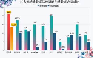 氨糖那个品牌好(氨糖品牌排行榜，这些品牌都值得一试！)