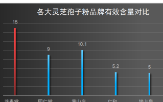 灵芝破壁孢子粉哪家最好？大汉灵芝破壁孢子粉怎么样