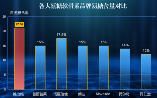 氨糖软骨素啥牌子好用？氨糖软骨素哪个牌子最好知乎