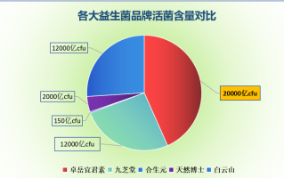 益生菌饮料品牌排名？益生菌饮料排名前十