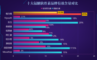 安糖软骨素排行榜(软骨素补充剂排行榜TOP10)