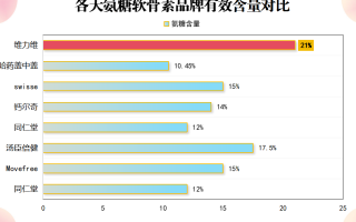 国产维骨力十大排名(十款国产维骨力，排队上榜，你选哪款？)