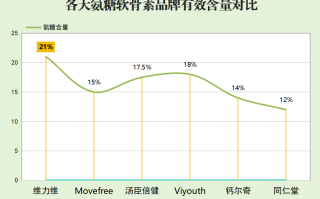 敖东氨糖软骨素十大排名(软骨康片十大明星产品排行榜)