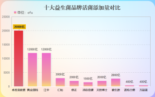 益生菌十大品牌香港排名(香港市场畅销的10大益生菌品牌推荐！)