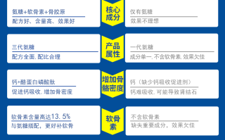 效果最好的氨糖品牌(氨糖排名第一品牌推荐)