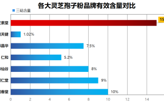 灵芝孢子粉销售榜(灵芝孢子粉销量排行榜：前十名产品推荐)