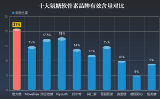 目前氨糖十大排名？氨糖软骨素排行榜上你最爱的是哪款
