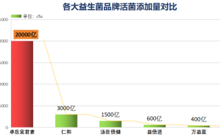 益生菌保健品牌子哪个好？什么品牌的益生菌最好