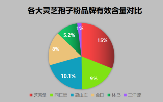 中国灵芝十大品牌排名(中国十大灵芝品牌排行榜)