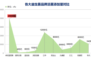 益生菌粉销量排名第一？益生菌最好的品牌