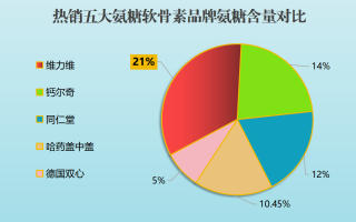 软骨素凝露哪个牌子好点呢知乎(软骨素凝露哪个牌子好？知乎用家推荐Top5品牌)