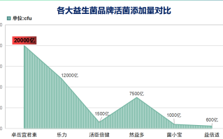 益生菌食品销售排名？益生菌生产企业排名