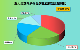 中山灵芝孢子粉品牌排行榜？破壁灵芝孢子粉十大品牌排行榜什么牌子好