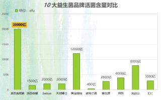益生菌红榜(益生菌大排名，你吃对了吗？)