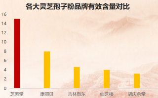 灵芝破壁孢子粉带货第一名(灵芝孢子粉带货翻红，位列榜首！)