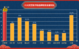 灵芝富硒孢子粉啥牌子的好(灵芝孢子粉哪个牌子的富含硒？)