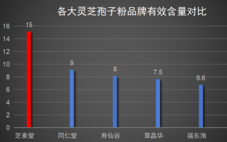 灵芝孢子粉哪个牌子正宗些？灵芝孢子粉哪个牌子最好用安全
