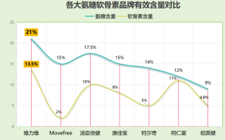 氨糖哪个品牌的好知乎(知乎网友推荐的氨糖品牌有哪些？)