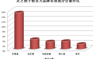 灵芝孢子粉哪个牌子好一些？这个你知道吗？