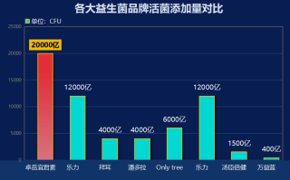 做益生菌企业排名(益生菌产业十强企业排名盘点 - 总市值超过百亿的企业在列！)